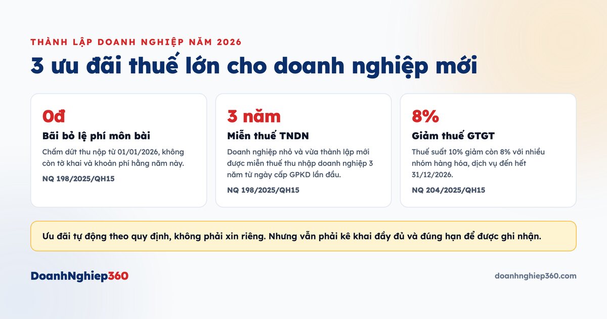 Infographic 3 ưu đãi thuế cho doanh nghiệp mới năm 2026: bãi bỏ lệ phí môn bài, miễn thuế TNDN 3 năm, giảm GTGT còn 8%