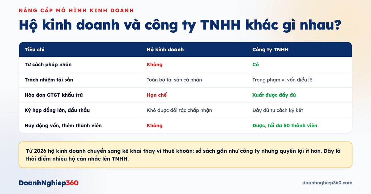 Bảng so sánh hộ kinh doanh và công ty TNHH về tư cách pháp nhân, hóa đơn, trách nhiệm tài sản
