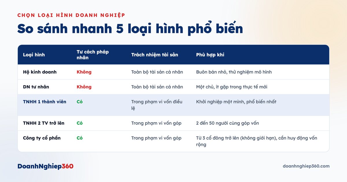 Infographic so sánh các loại hình doanh nghiệp, trong đó có công ty TNHH 2 thành viên trở lên