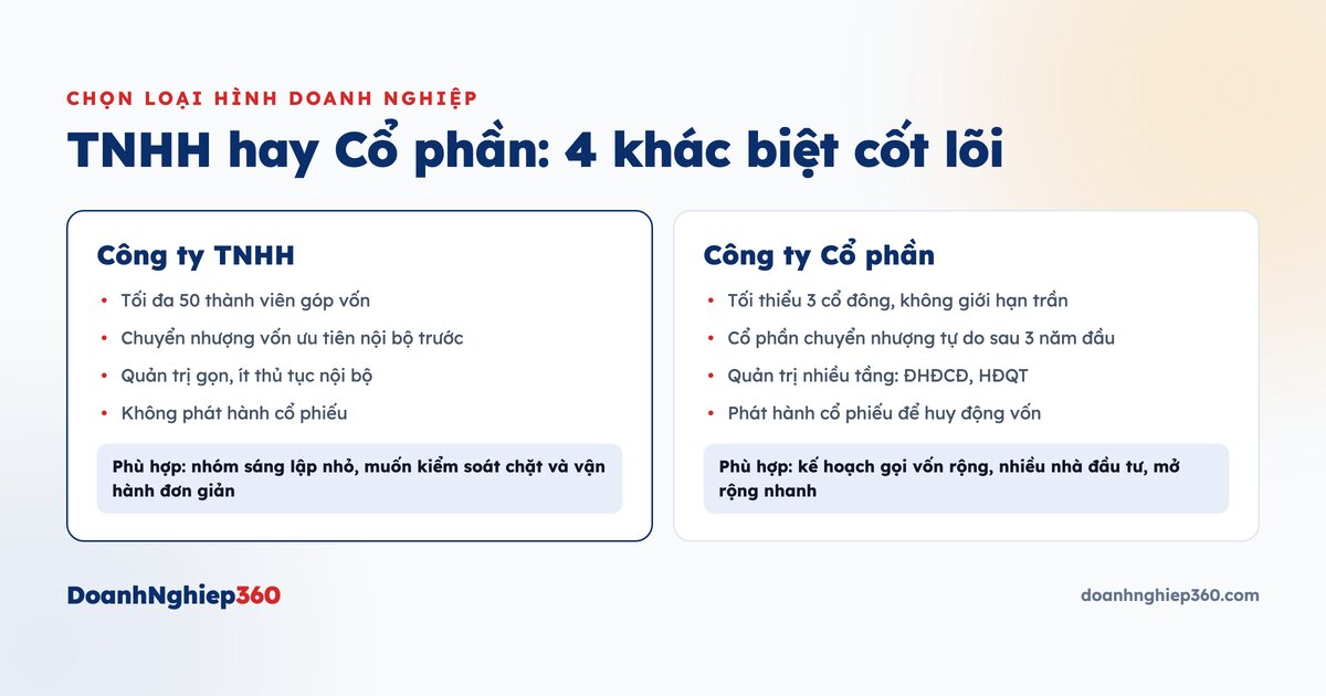 Infographic so sánh công ty TNHH và công ty cổ phần theo 4 khác biệt cốt lõi