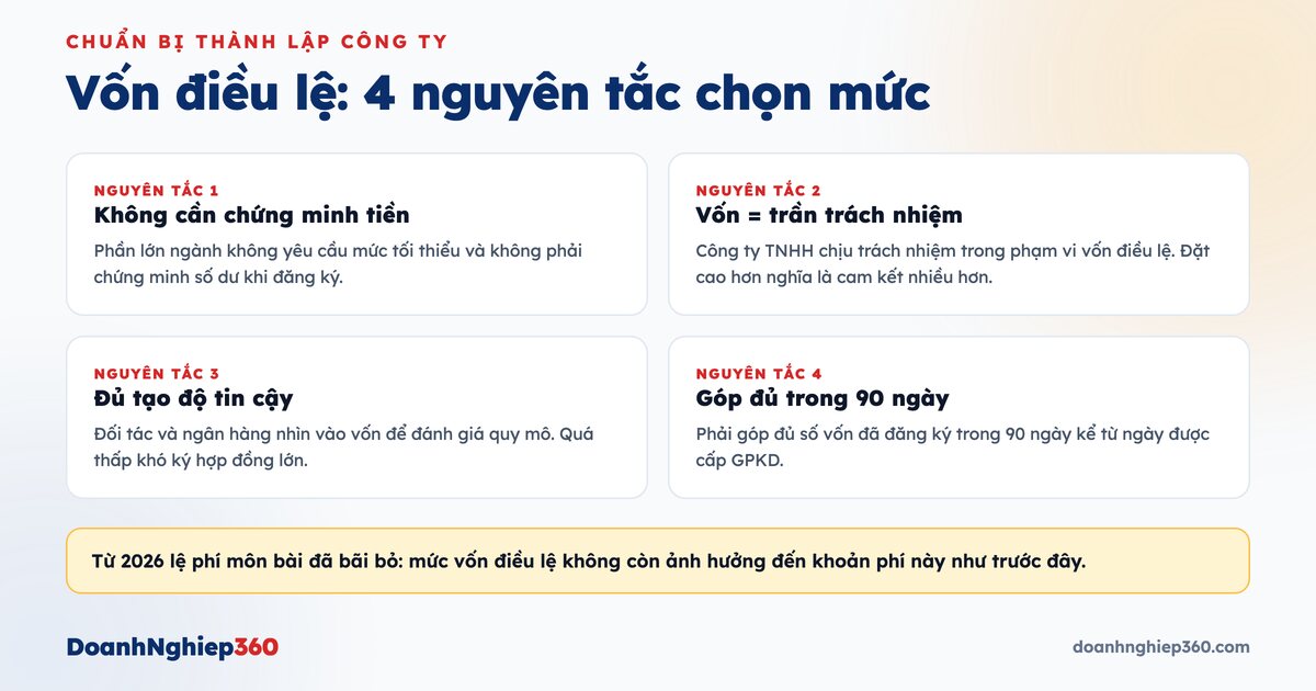 Infographic 4 nguyên tắc chọn mức vốn điều lệ khi thành lập công ty